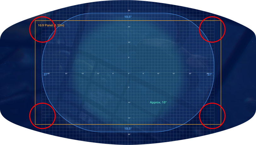 A diagram of a display's field of view in VR. Four red circles are located at each corner of the diagram, indicating points with causing issues.